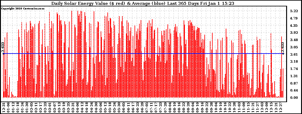 Solar PV/Inverter Performance Daily Solar Energy Production Value Last 365 Days