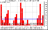 Solar PV/Inverter Performance Daily Solar Energy Production Value