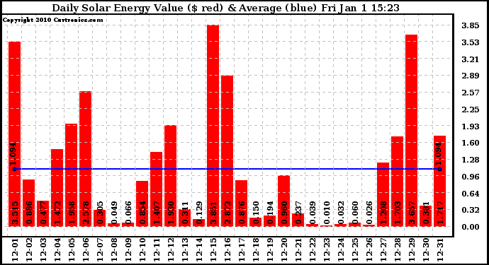 Solar PV/Inverter Performance Daily Solar Energy Production Value