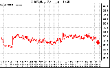 Solar PV/Inverter Performance Grid Voltage