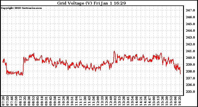 Solar PV/Inverter Performance Grid Voltage