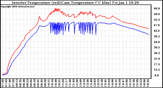 Solar PV/Inverter Performance Inverter Operating Temperature