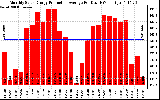 Solar PV/Inverter Performance Monthly Solar Energy Production Average Per Day (KWh)
