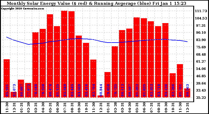 Solar PV/Inverter Performance Monthly Solar Energy Production Value Running Average