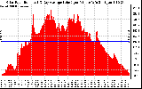 Solar PV/Inverter Performance Solar Radiation & Day Average per Minute