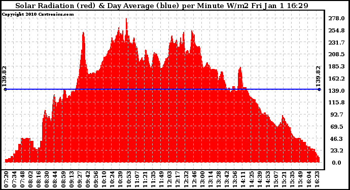 Solar PV/Inverter Performance Solar Radiation & Day Average per Minute
