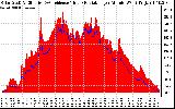 Solar PV/Inverter Performance Solar Radiation & Effective Solar Radiation per Minute