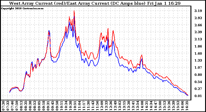 Solar PV/Inverter Performance Photovoltaic Panel Current Output