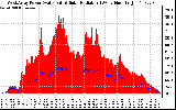 Solar PV/Inverter Performance West Array Power Output & Solar Radiation