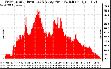 Solar PV/Inverter Performance West Array Actual & Average Power Output