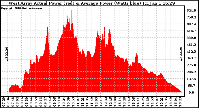 Solar PV/Inverter Performance West Array Actual & Average Power Output