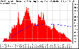 Solar PV/Inverter Performance West Array Actual & Running Average Power Output
