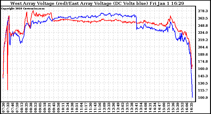 Solar PV/Inverter Performance Photovoltaic Panel Voltage Output