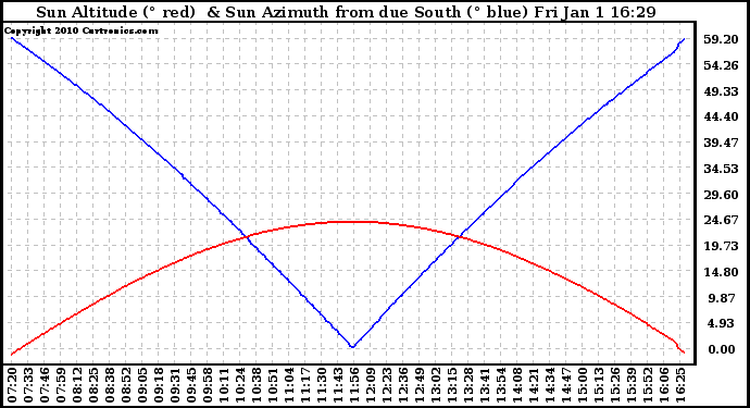 Solar PV/Inverter Performance Sun Altitude Angle & Azimuth Angle