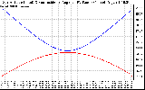 Solar PV/Inverter Performance Sun Altitude Angle & Sun Incidence Angle on PV Panels