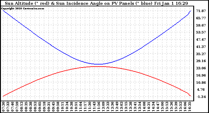Solar PV/Inverter Performance Sun Altitude Angle & Sun Incidence Angle on PV Panels