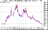Solar PV/Inverter Performance PV Panel Power Output & Inverter Power Output