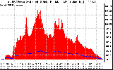 Solar PV/Inverter Performance Total PV Panel Power Output & Solar Radiation