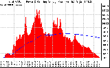 Solar PV/Inverter Performance Total PV Panel & Running Average Power Output