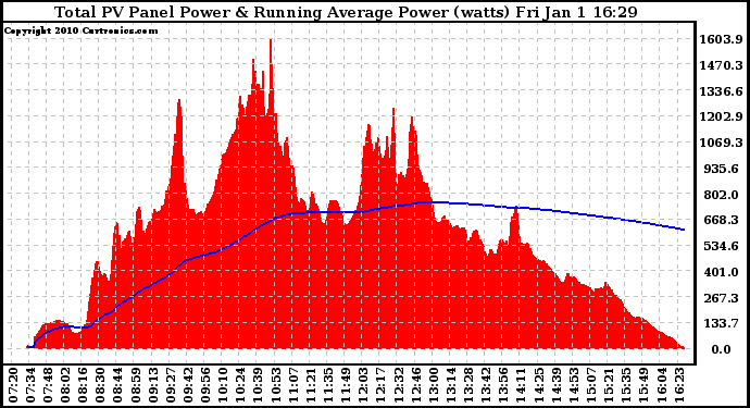 Solar PV/Inverter Performance Total PV Panel & Running Average Power Output