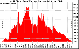 Solar PV/Inverter Performance Total PV Panel Power Output
