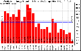 Solar PV/Inverter Performance Weekly Solar Energy Production