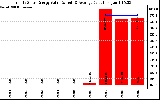 Solar PV/Inverter Performance Yearly Solar Energy Production Value