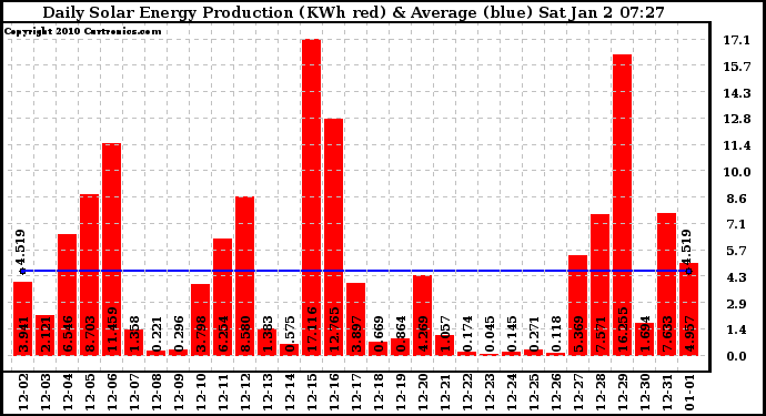 Solar PV/Inverter Performance Daily Solar Energy Production