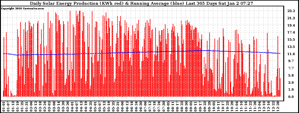Solar PV/Inverter Performance Daily Solar Energy Production Running Average Last 365 Days