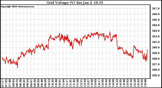 Solar PV/Inverter Performance Grid Voltage