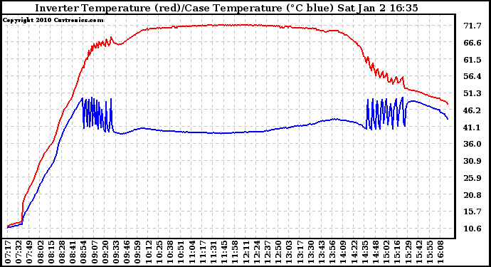 Solar PV/Inverter Performance Inverter Operating Temperature