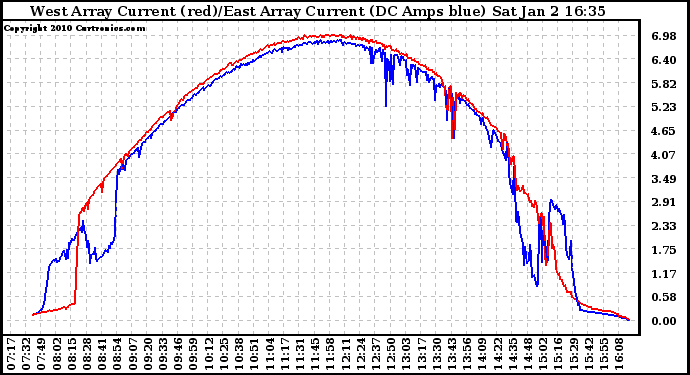 Solar PV/Inverter Performance Photovoltaic Panel Current Output