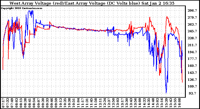 Solar PV/Inverter Performance Photovoltaic Panel Voltage Output