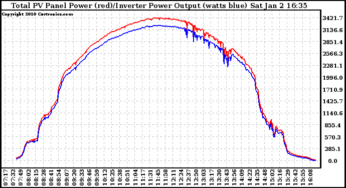 Solar PV/Inverter Performance PV Panel Power Output & Inverter Power Output