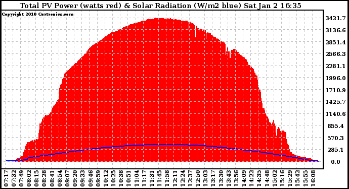 Solar PV/Inverter Performance Total PV Panel Power Output & Solar Radiation