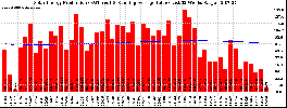 Milwaukee Solar Powered Home WeeklyProduction52RunningAvg