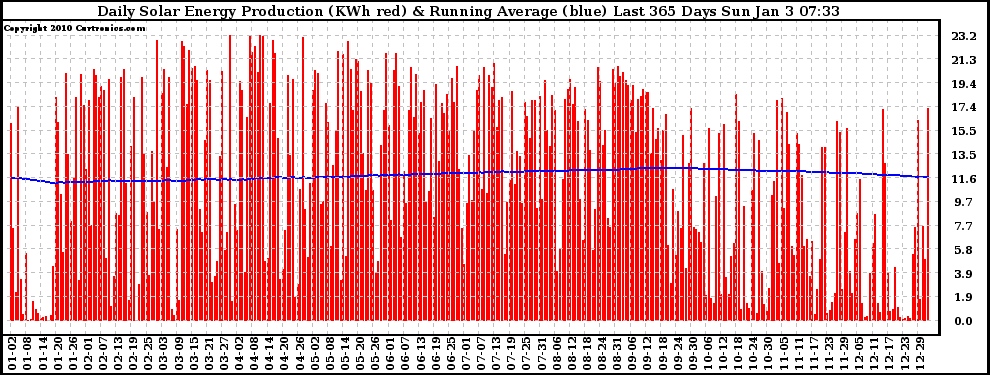 Solar PV/Inverter Performance Daily Solar Energy Production Running Average Last 365 Days
