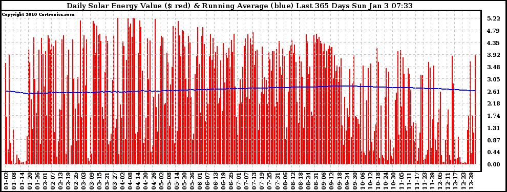 Solar PV/Inverter Performance Daily Solar Energy Production Value Running Average Last 365 Days