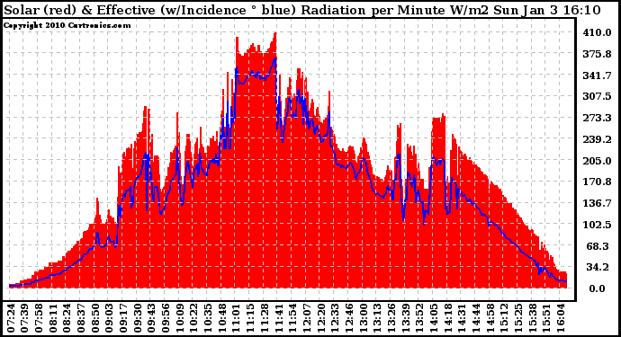 Solar PV/Inverter Performance Solar Radiation & Effective Solar Radiation per Minute