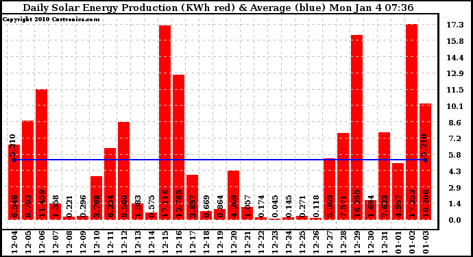 Solar PV/Inverter Performance Daily Solar Energy Production
