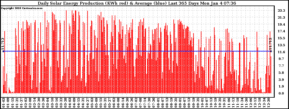 Solar PV/Inverter Performance Daily Solar Energy Production Last 365 Days