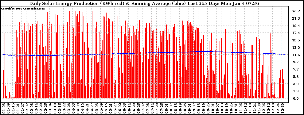 Solar PV/Inverter Performance Daily Solar Energy Production Running Average Last 365 Days