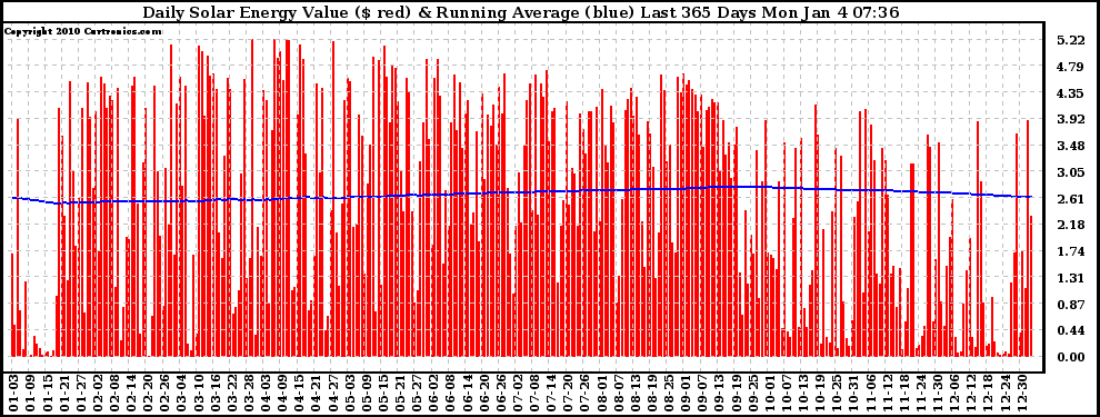 Solar PV/Inverter Performance Daily Solar Energy Production Value Running Average Last 365 Days