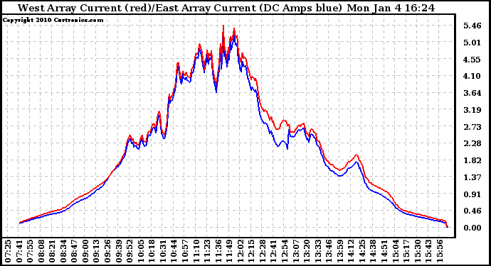Solar PV/Inverter Performance Photovoltaic Panel Current Output