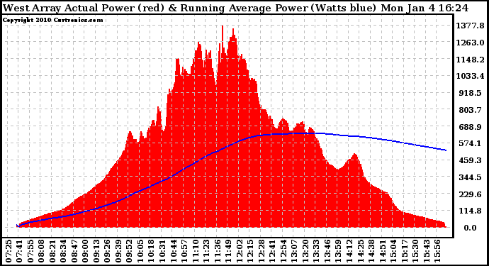 Solar PV/Inverter Performance West Array Actual & Running Average Power Output