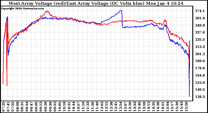 Solar PV/Inverter Performance Photovoltaic Panel Voltage Output