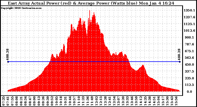 Solar PV/Inverter Performance East Array Actual & Average Power Output