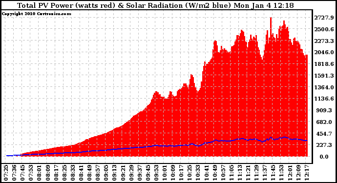 Solar PV/Inverter Performance Total PV Panel Power Output & Solar Radiation