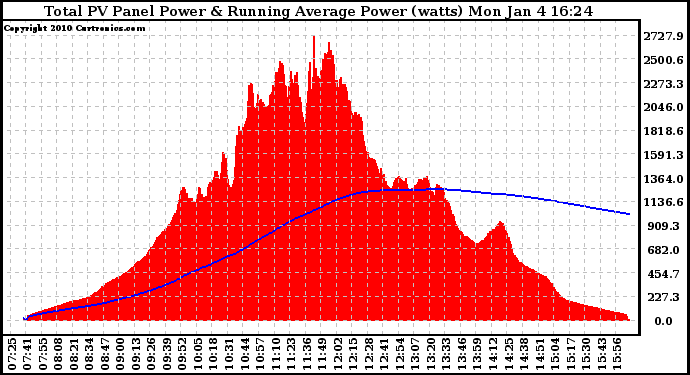 Solar PV/Inverter Performance Total PV Panel & Running Average Power Output