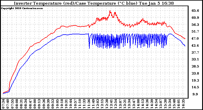 Solar PV/Inverter Performance Inverter Operating Temperature